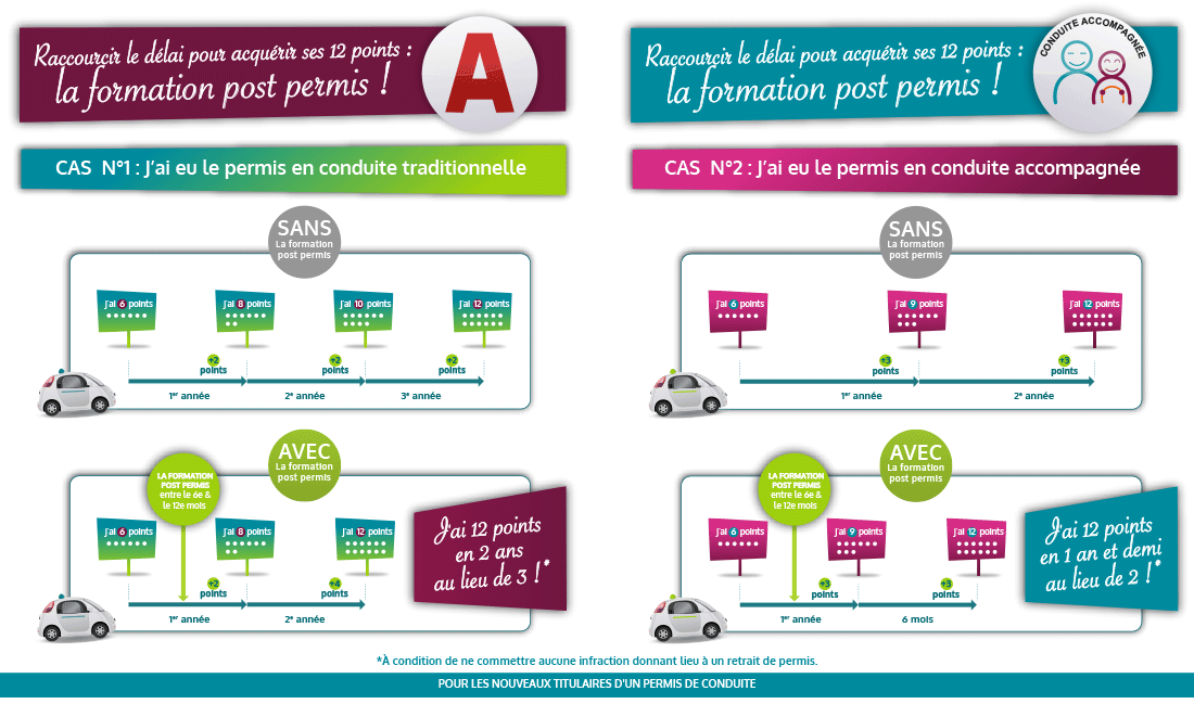 Voir la fiche post-permis